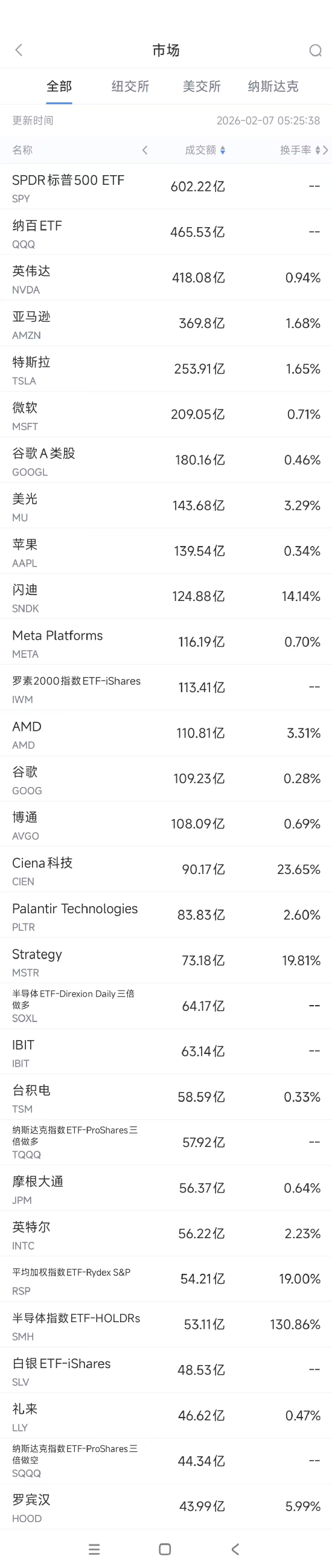 2月7日美股成交额前20：英伟达结束五连跌，黄仁勋称AI资本支出可持续