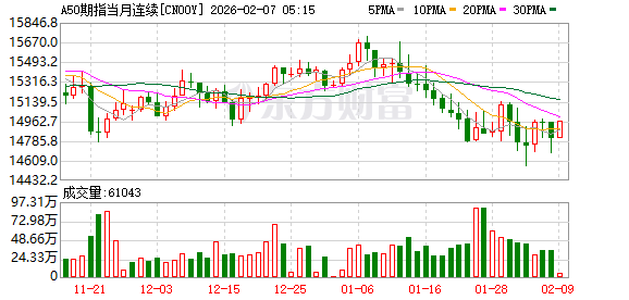全球市场：道指涨超2%、首次站上5万点大关 英伟达涨近8% A50指数期货涨超1%