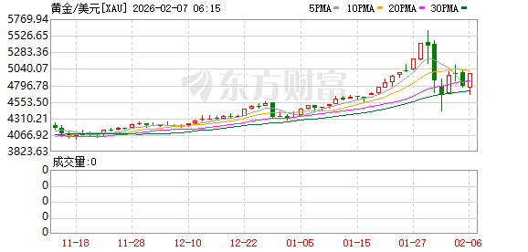 全球市场：道指涨超2%、首次站上5万点大关 英伟达涨近8% A50指数期货涨超1%