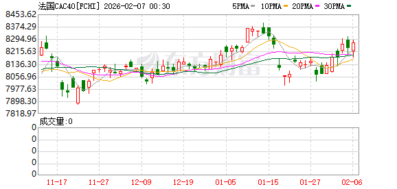 全球市场：道指涨超2%、首次站上5万点大关 英伟达涨近8% A50指数期货涨超1%