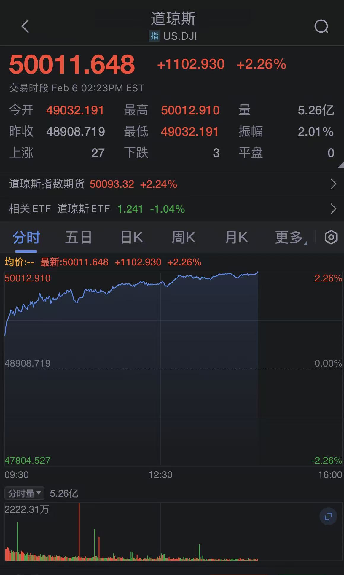 道指首次突破50000点