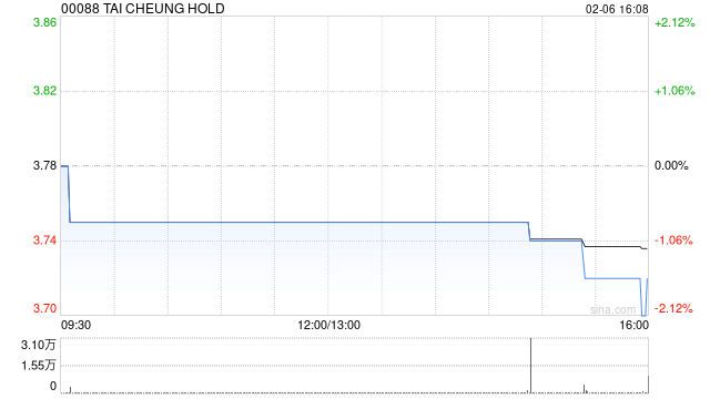 大昌集团获主席及董事总经理陈斌增持1万股 每股作价3.72港元
