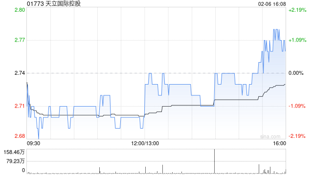天立国际控股获董事会主席罗实增持30万股 每股作价2.52港元