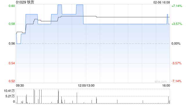 铁货根据“2供1”基准进行供股而发行6.39亿股