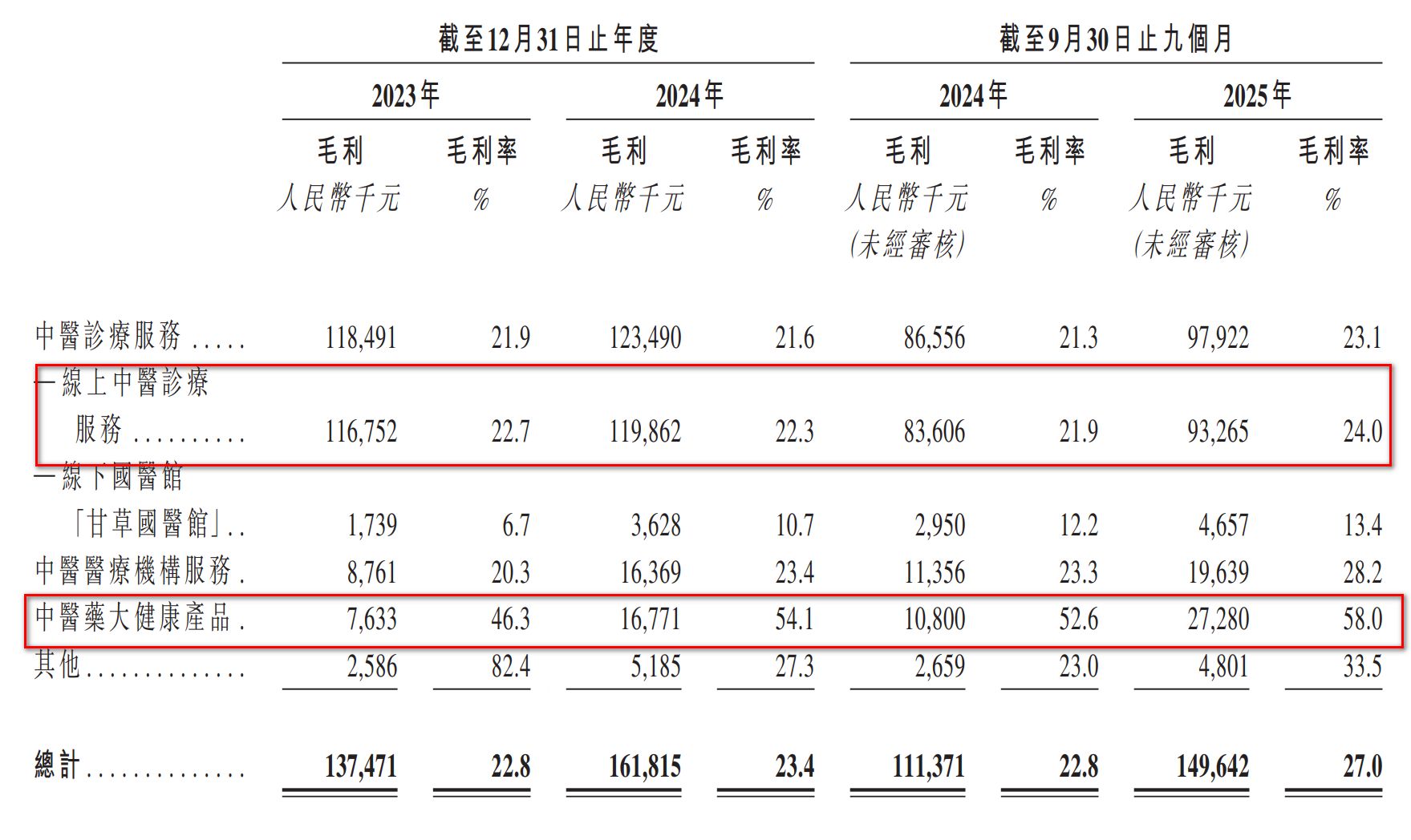 不到3年估值狂飙240倍，“中药六君子”携13万医师冲击“中医第一股”，甘之草为何由盈转亏？