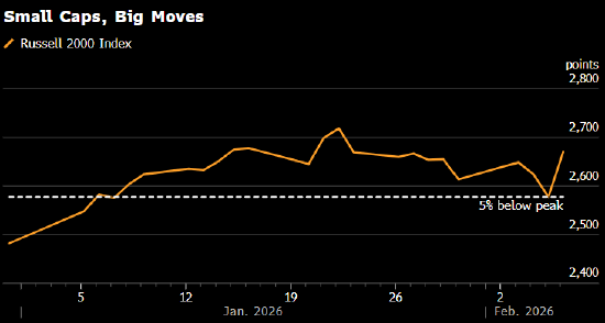 巨幅震荡重创美股市场，多个板块显露颓势
