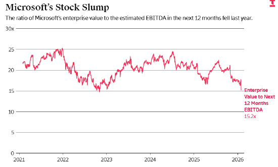 报道：微软在软件与云业务间实现精准平衡