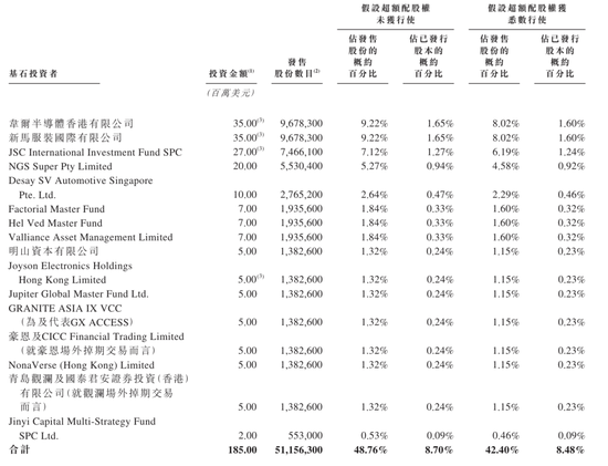 爱芯元智下周上市：9个月亏8.6亿 发行价28.2港元 CEO孙微风薪酬2246万