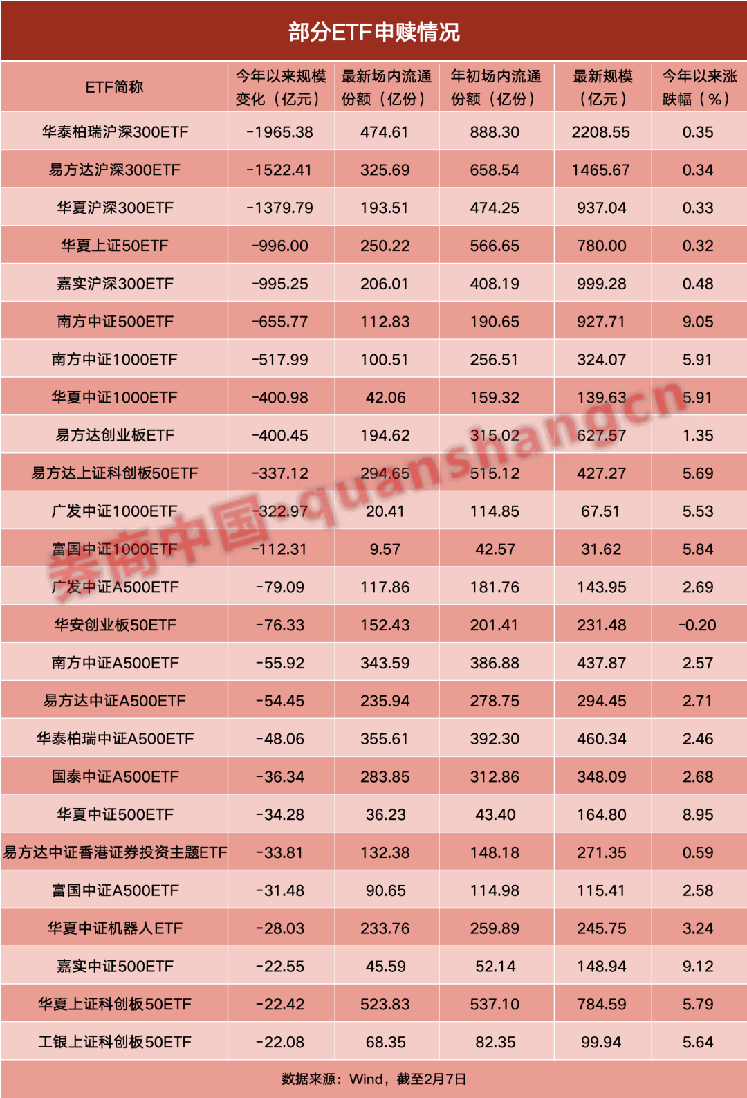 “巨无霸”缩水！宽基ETF开年大赎回，什么信号？