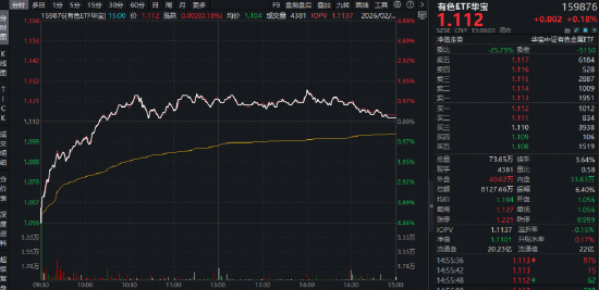 黄金大反攻！有色ETF华宝（159876）最高上探1.5%，此前两日吸金4093万元！机构：供应+需求+库存出现转折