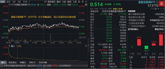 港股互联网ETF（513770）下探近7个月新低，资金溢价狂涌，信心来自哪里？