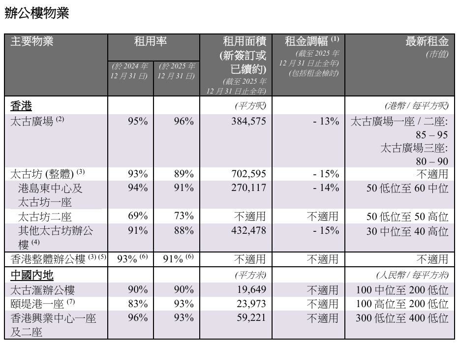 太古地产双面2025：如何把握办公承压、零售复苏的节奏？