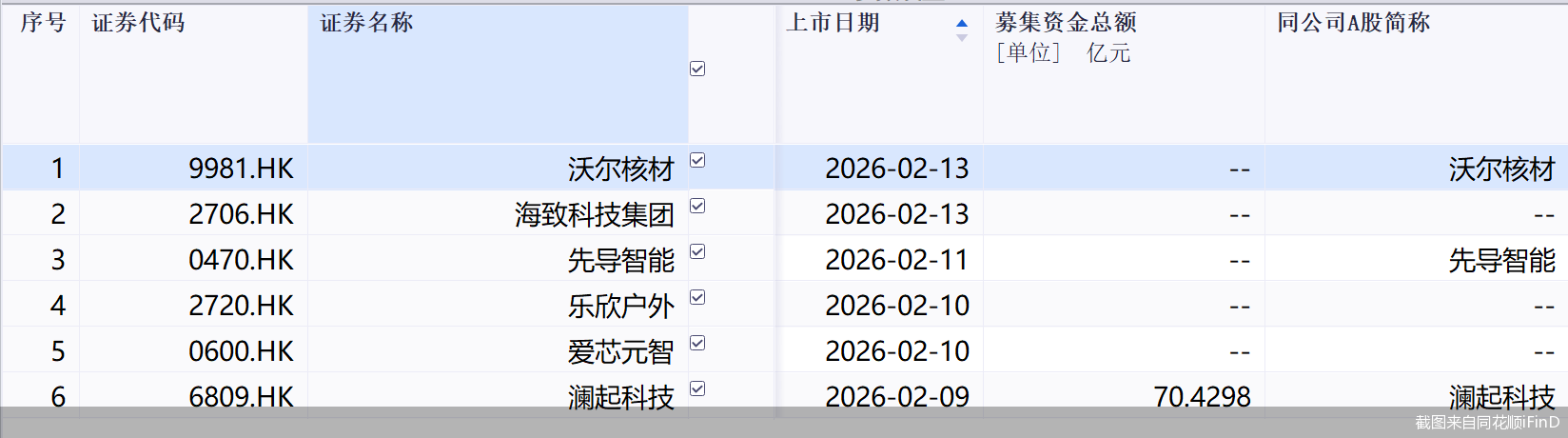 港股IPO持续火热！下周6股排队上市，“A+H”占比一半