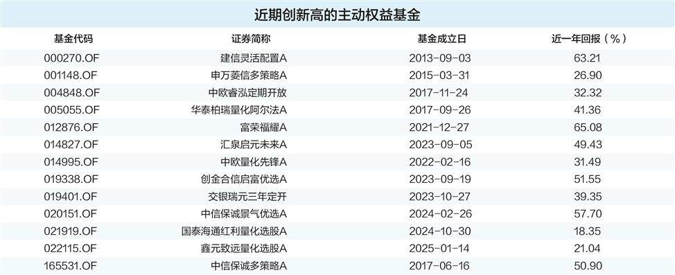2月以来135只主动权益基金净值创历史新高
