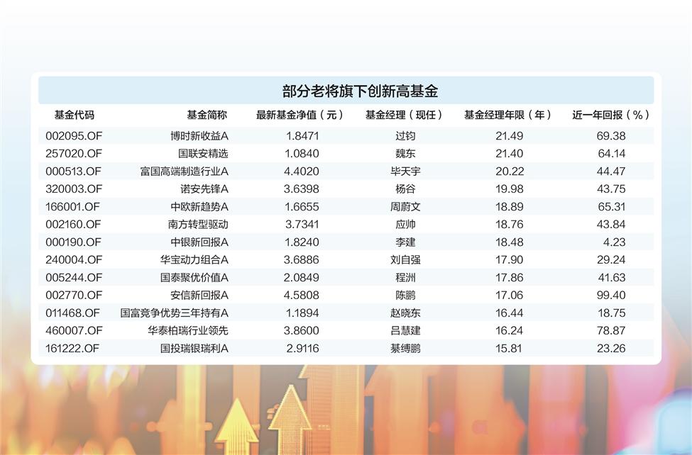 一批基金老将业绩重回巅峰 强势回应“尚能饭否”