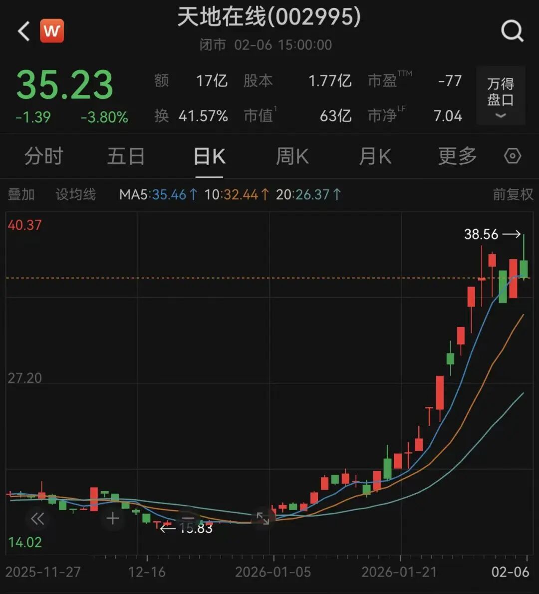 董宇辉回应向李亚鹏捐款：他令人钦佩！李亚鹏带货销售额不到半月翻6倍，带火的牛股年内大涨113%