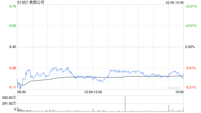 美图公司：预计2025年度经调整归母净利润可能实现60%至66%的同比增长