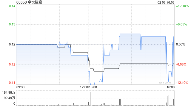 卓悦控股拟折让约17.32%发行合共1.09亿股认购股份