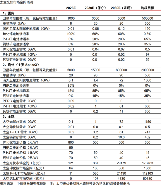 中信证券：太空光伏卖铲人，有望迎价值跃迁