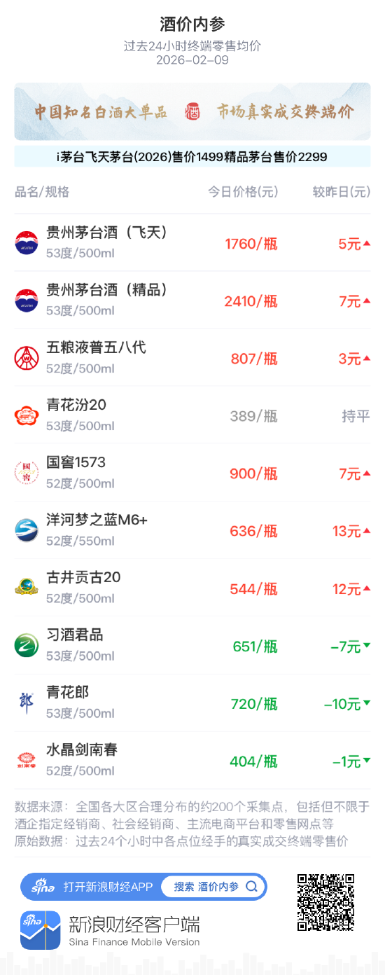 酒价内参2月9日价格发布，古井贡古20上涨12元