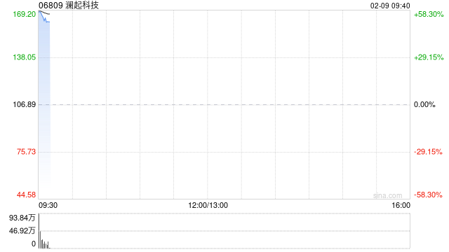 全球内存接口芯片龙头澜起科技登陆港股，首日高开逾57%，一手盈利超6000港元