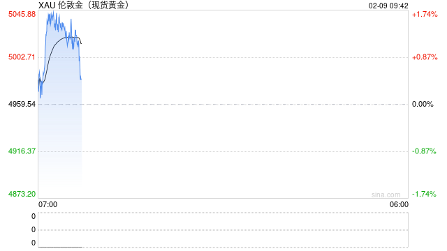 金价升至每盎司5000美元上方 抄底买家重返市场