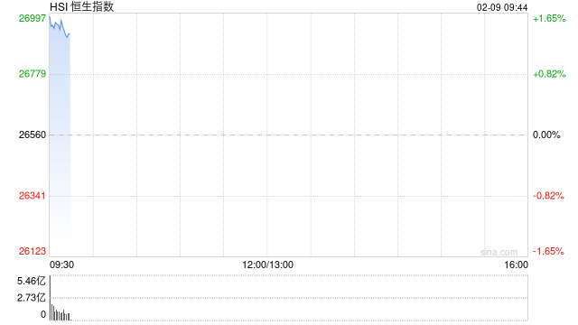 快讯：恒指高开1.59% 科指涨1.9% 科网股、黄金股普涨 芯片股高开 智能驾驶概念股活跃 文远知行涨超8%