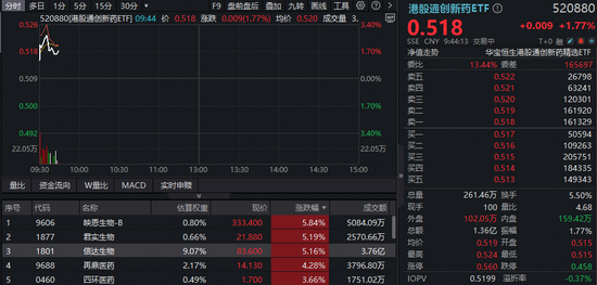 88.5亿美元！千亿创新药巨头又有大动作，股价飙升逾8%！高弹性港股通创新药ETF（520880）直线冲击3%！