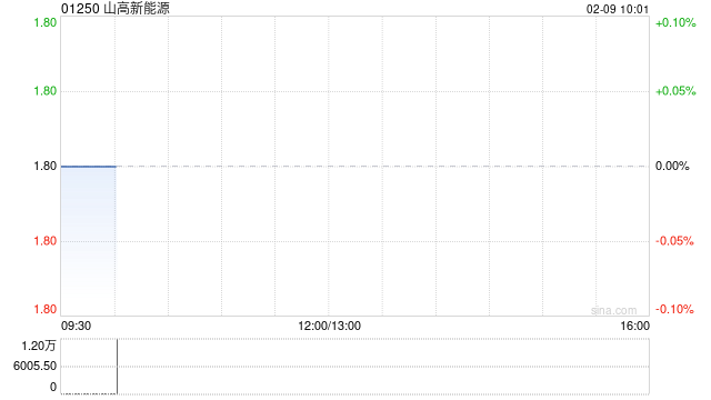 山高新能源前10个月累计总营运发电量约567.7万兆瓦时 同比增长约1.7%