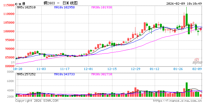 中信建投期货：2月9日工业品早报