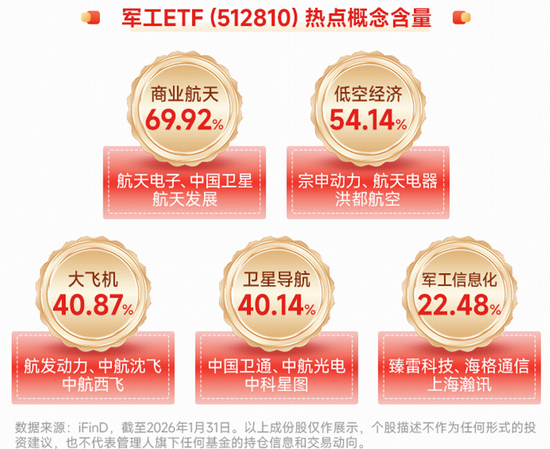 我国成功发射可重复使用试验航天器！商业航天概念走强，高人气军工ETF（512810）上探1.8%！