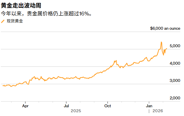 高市早苗胜选助推日元贬值，美联储独立性疑云再起：多重利好支撑金价重回5000关口