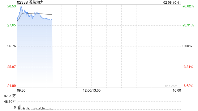 潍柴动力盘中涨超5% 花旗上调公司数据中心用发动机毛利率预期