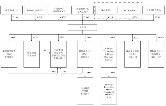 澜起科技港股上市：市值超1900亿港元 阿里是基石 黄浦江资本加持