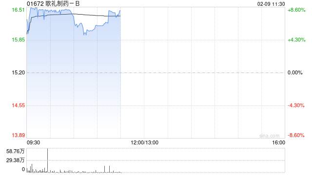 歌礼制药-B早盘涨超8% 获GIC斥资7.81亿港元增持歌礼制药