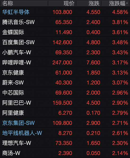 阿里、百度、京东、中芯国际,集体大涨