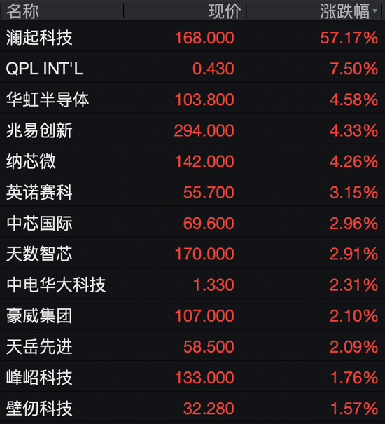 阿里、百度、京东、中芯国际,集体大涨