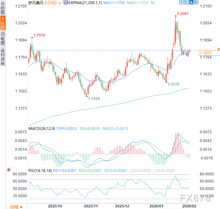 欧元/美元进入“非农周”终极对决，技术面暗示关键战役一触即发
