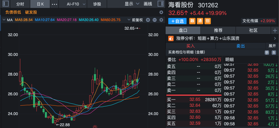 全线高开！AI应用大爆发，多股20cm涨停！