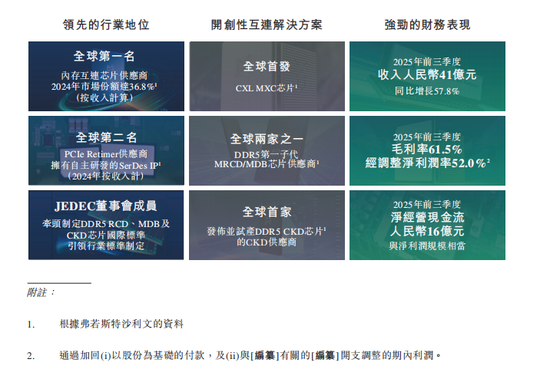 澜起科技成功登陆港交所：募资近70亿市值超2000亿 内存互连芯片市占率第一