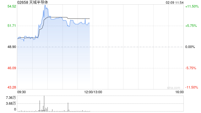 天域半导体盘中涨超11% 公司与韩国EYEQ Lab围绕SiC外延片达成战略合作