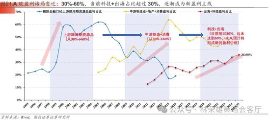 国投林荣雄：春节后A股大概率“风格切换”，科技成长有望卷土重来