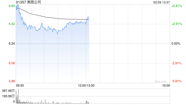 美银证券：美图公司去年经调整净利微胜预期 维持“买入”评级
