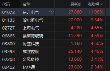 港股午评：恒指涨1.44% 科指涨1.02% 黄金股、芯片股普涨 电力设备股走强 澜起科技首日涨超50%