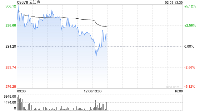 中盛集团：首次覆盖云知声予“买入”评级 目标价750.58港元