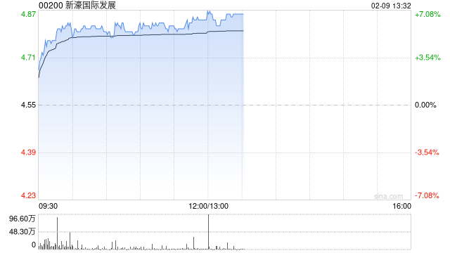 博彩股午前集体走高 新濠国际发展涨逾6%美高梅中国涨逾3%