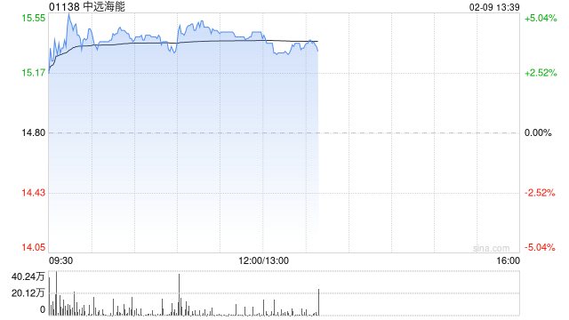 中远海能午前涨超4% 近期油运运价维持高位