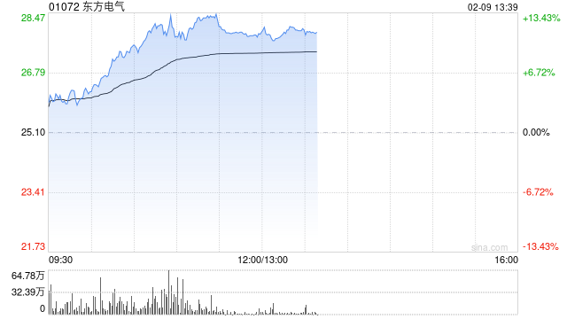 东方电气午后涨超11% 中国燃机出海有望迎来机遇