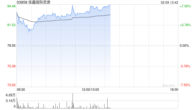 佳鑫国际资源午后涨超6% 预计去年扭亏为盈赚最多3.4亿港元