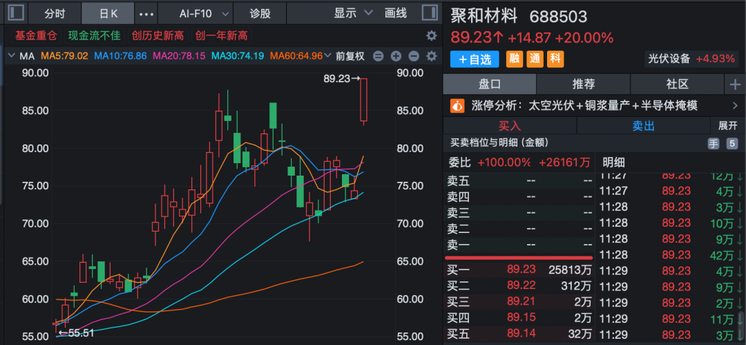 A股，强劲上攻！资金大幅抄底光伏概念股！